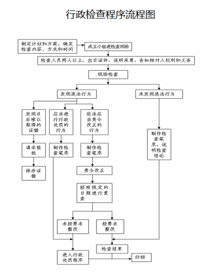 行政检查程序流程图